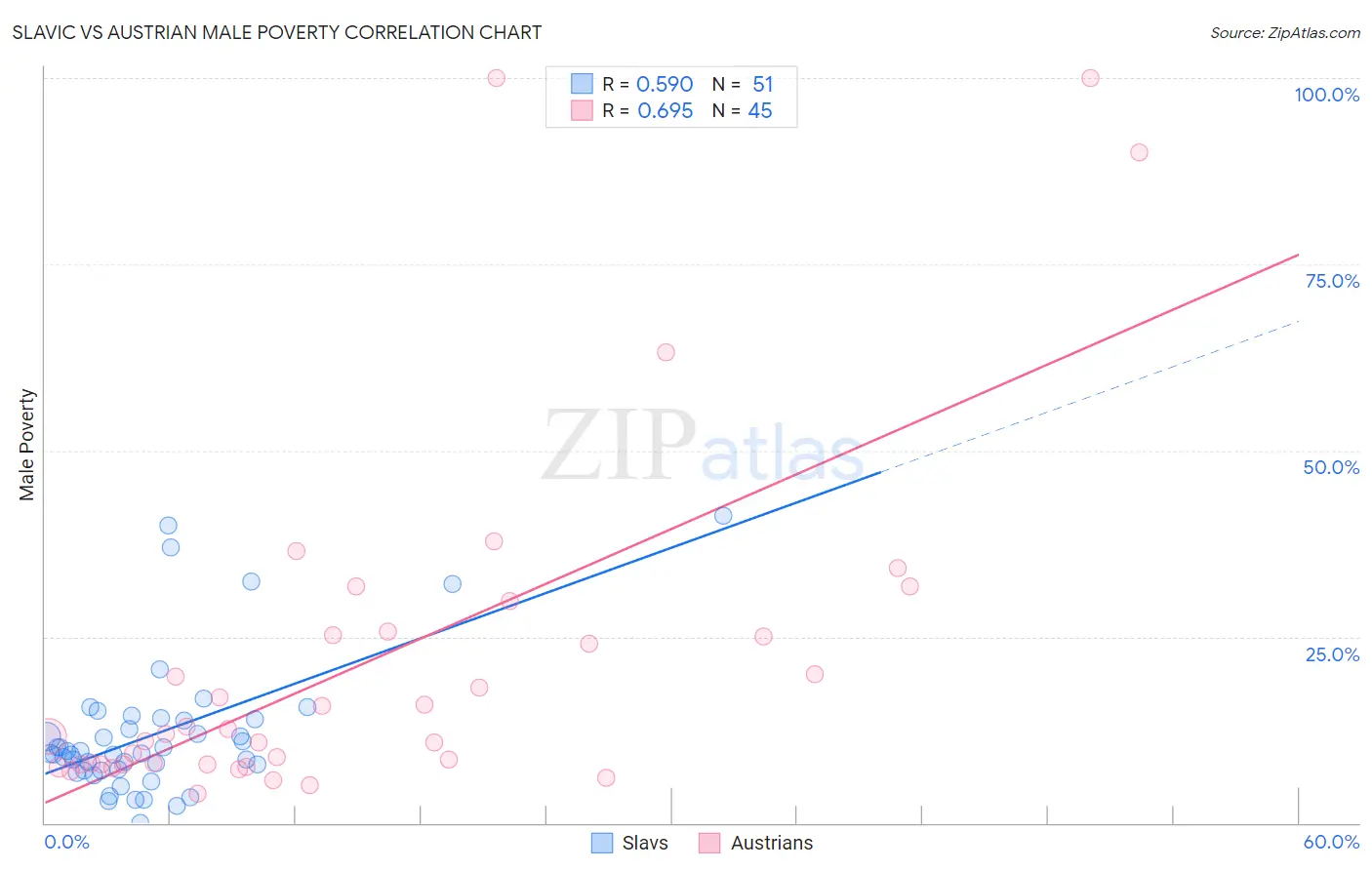 Slavic vs Austrian Male Poverty