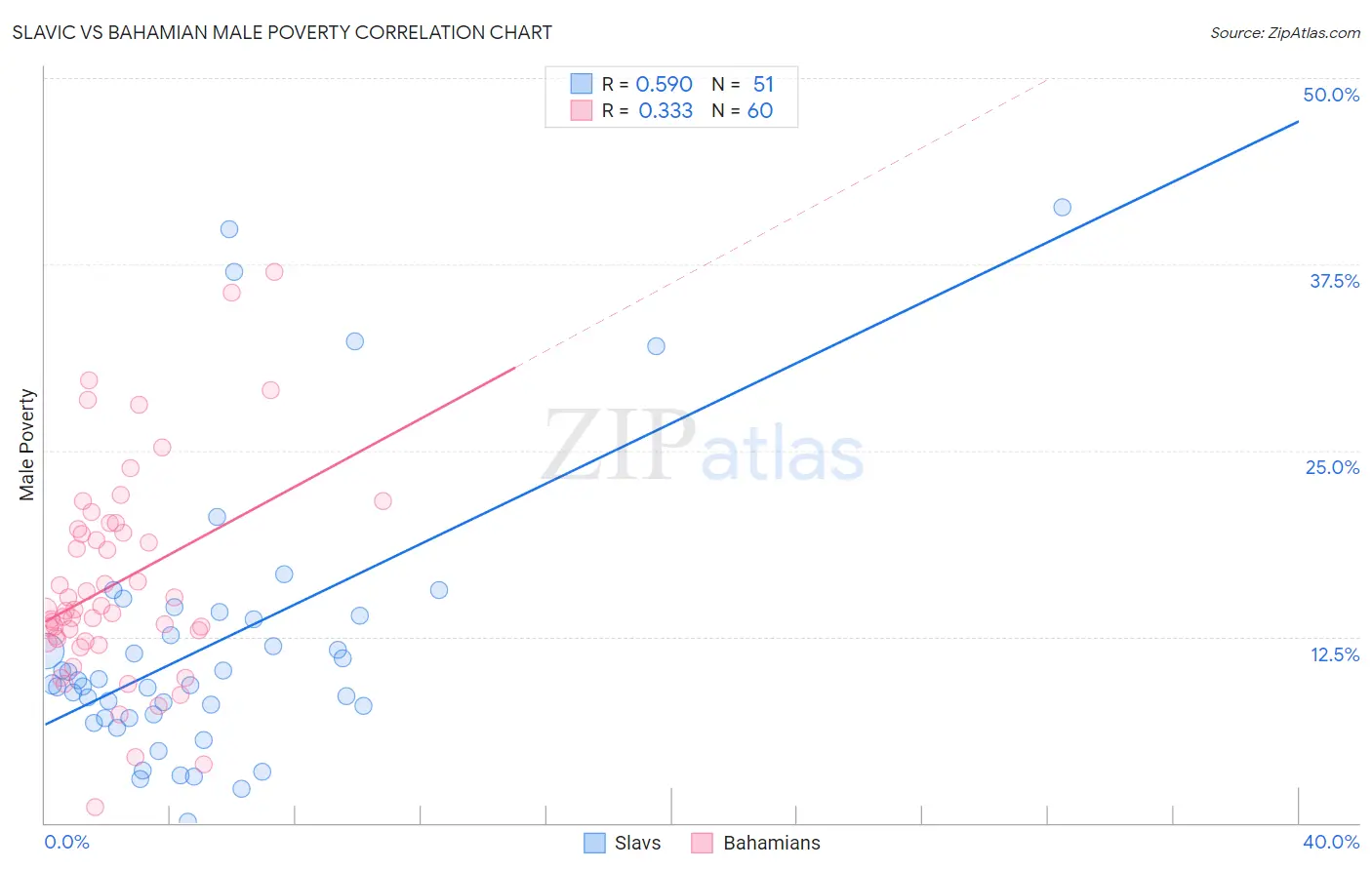 Slavic vs Bahamian Male Poverty