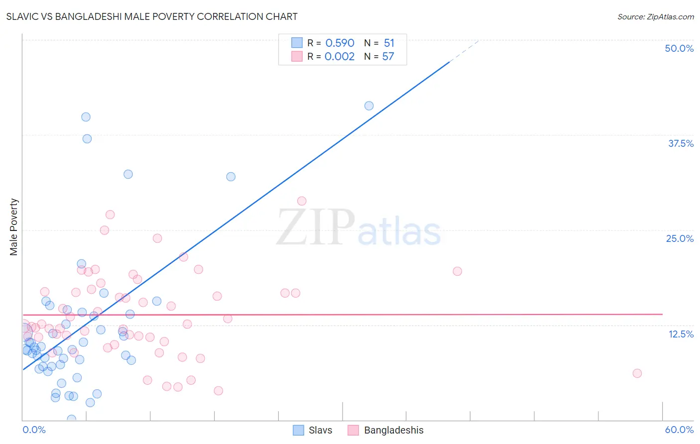 Slavic vs Bangladeshi Male Poverty