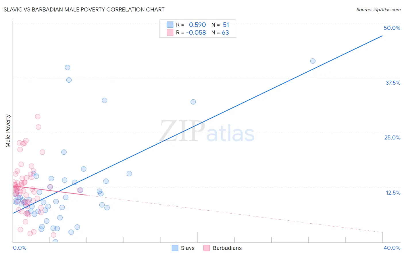 Slavic vs Barbadian Male Poverty