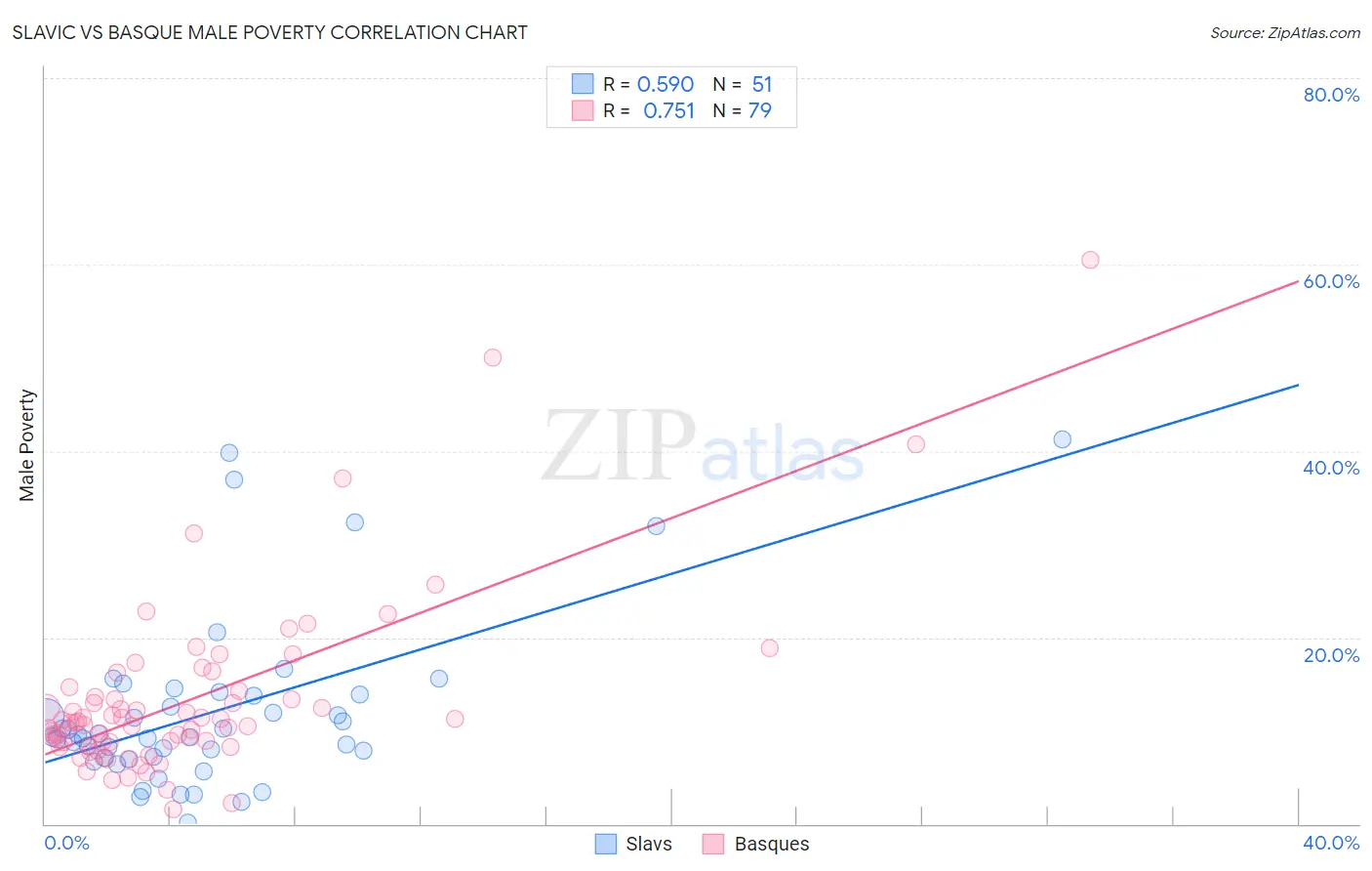 Slavic vs Basque Male Poverty