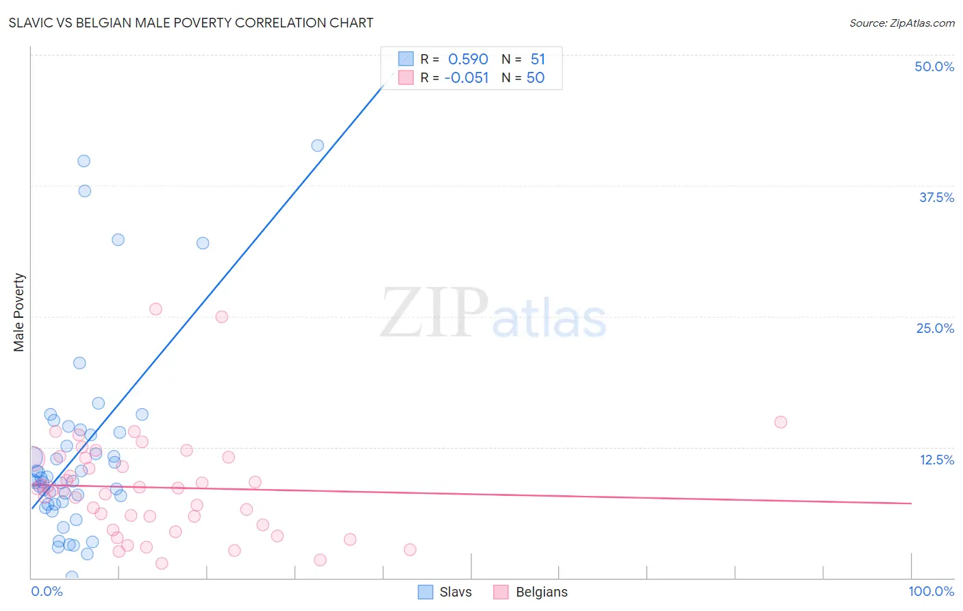 Slavic vs Belgian Male Poverty