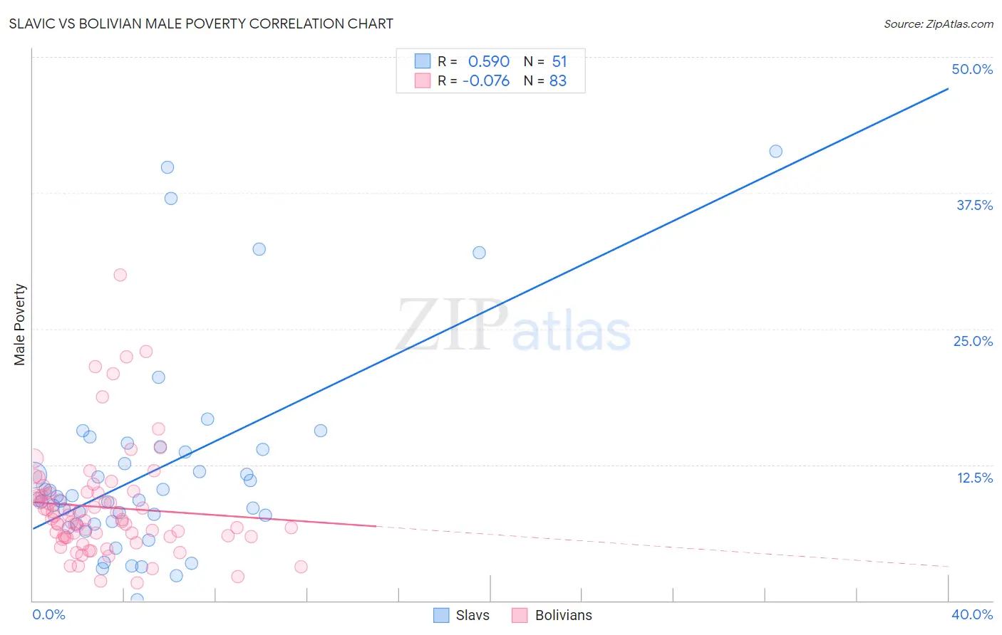 Slavic vs Bolivian Male Poverty
