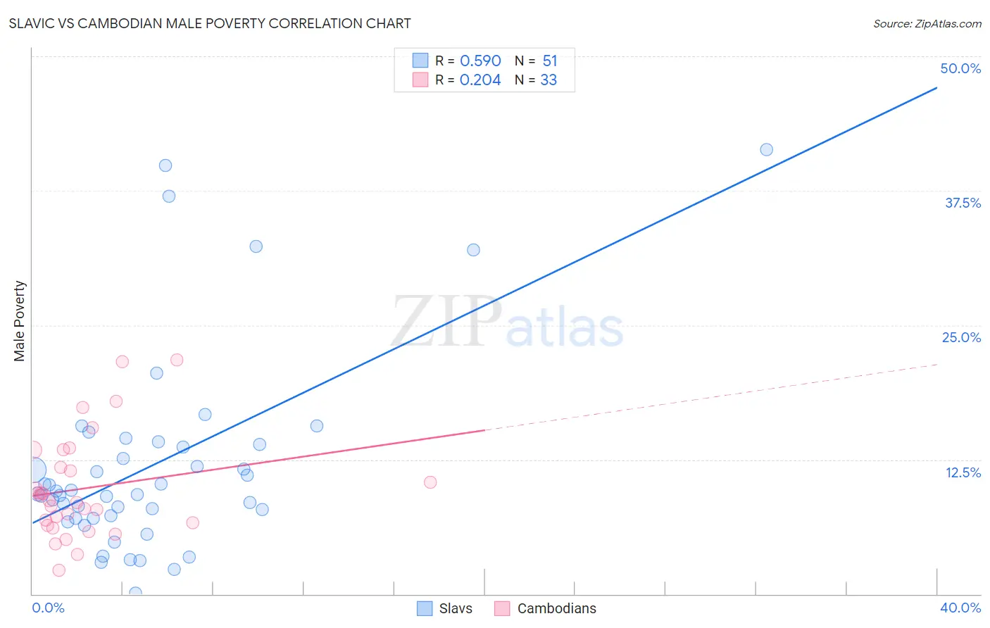 Slavic vs Cambodian Male Poverty
