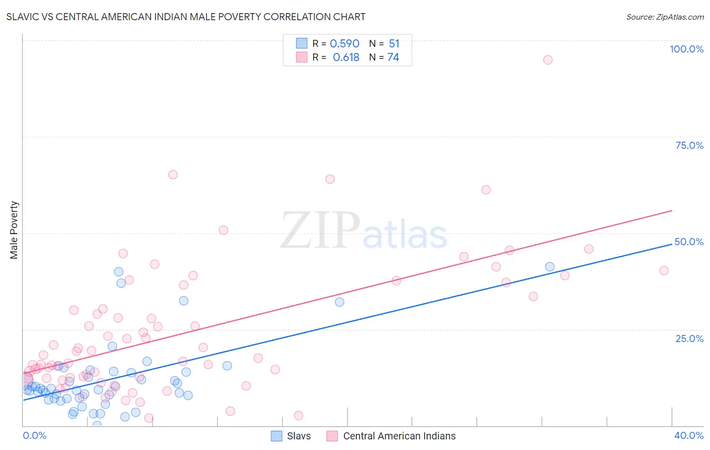 Slavic vs Central American Indian Male Poverty