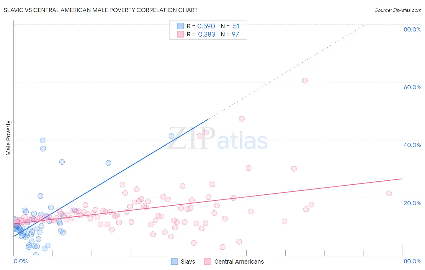 Slavic vs Central American Male Poverty