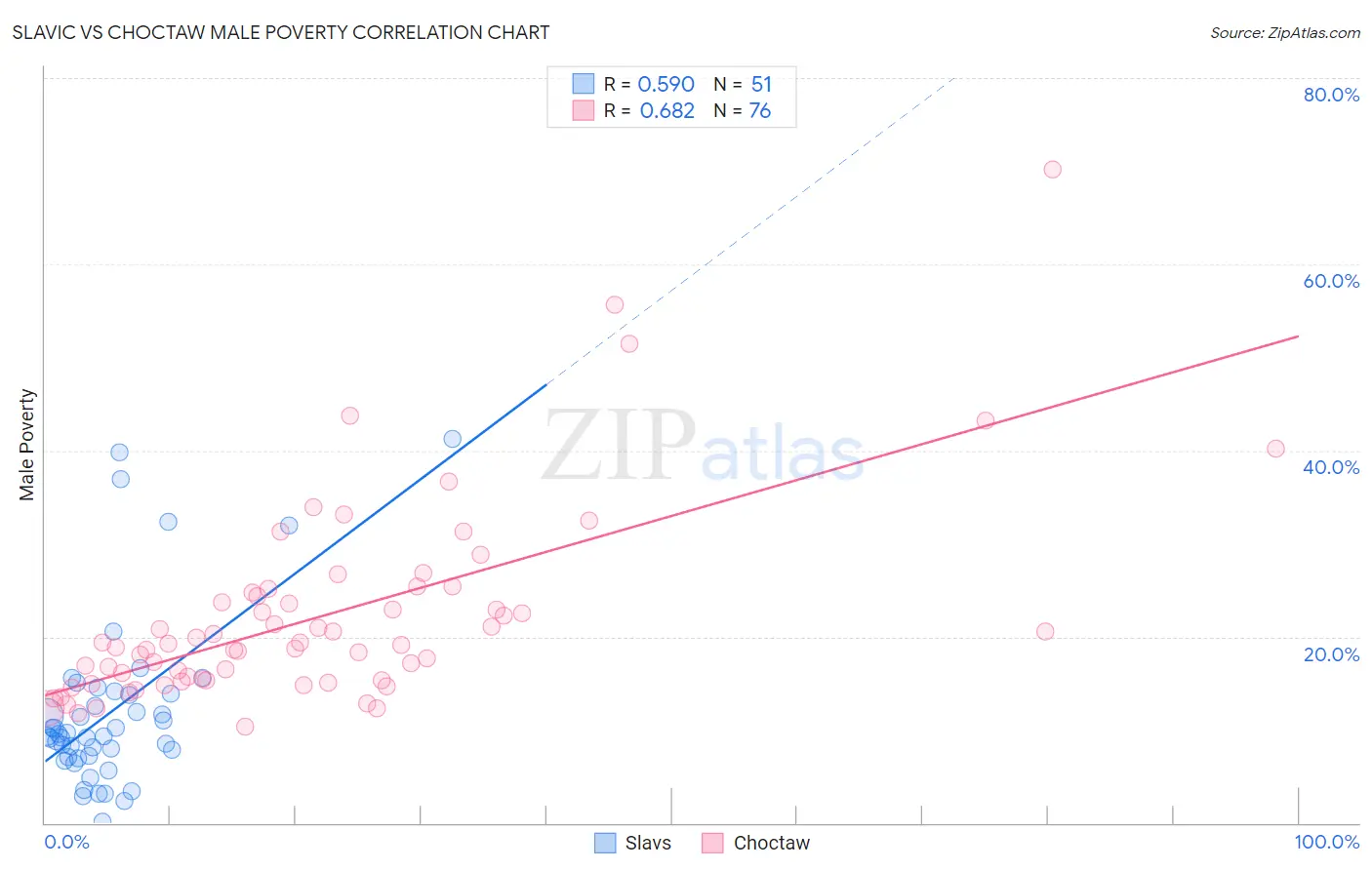 Slavic vs Choctaw Male Poverty