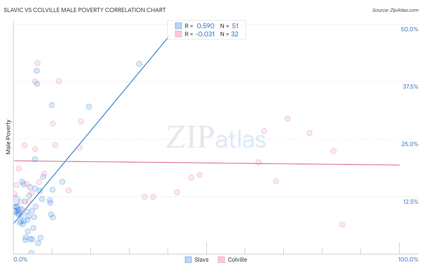 Slavic vs Colville Male Poverty
