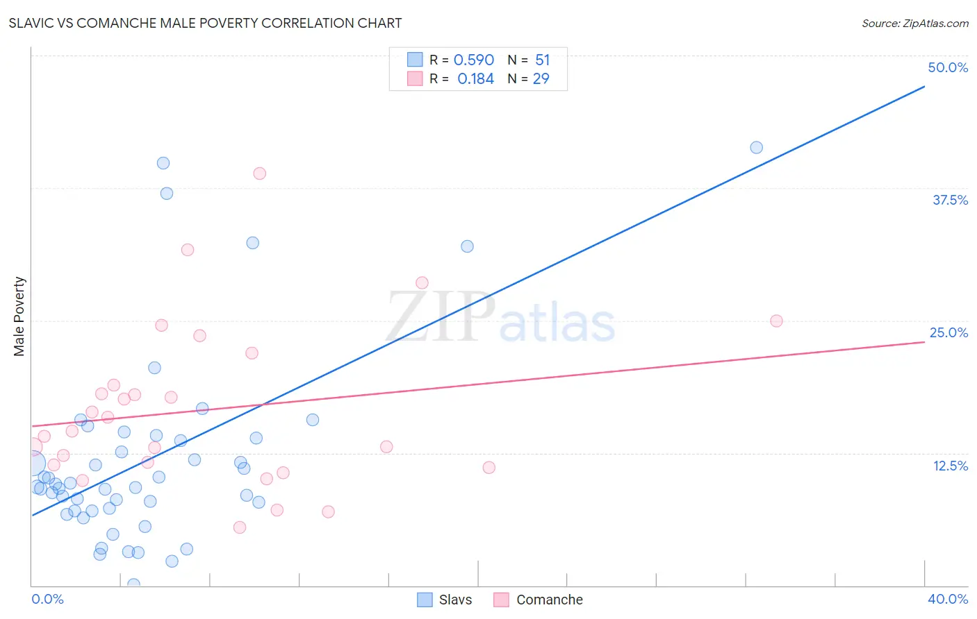 Slavic vs Comanche Male Poverty