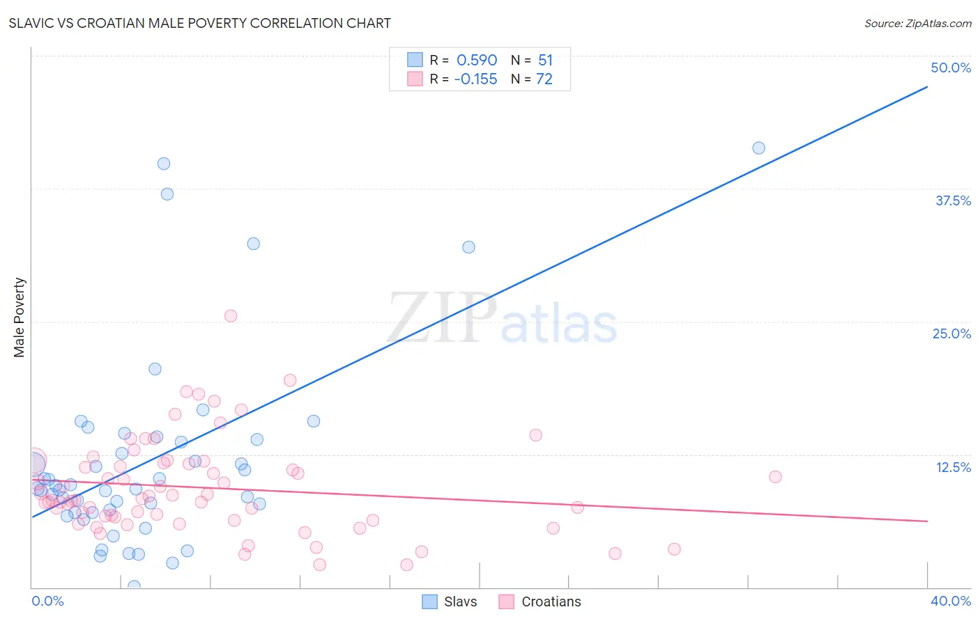 Slavic vs Croatian Male Poverty