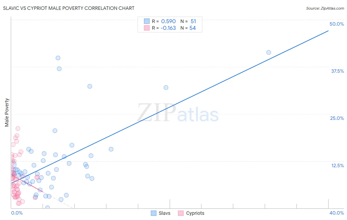 Slavic vs Cypriot Male Poverty