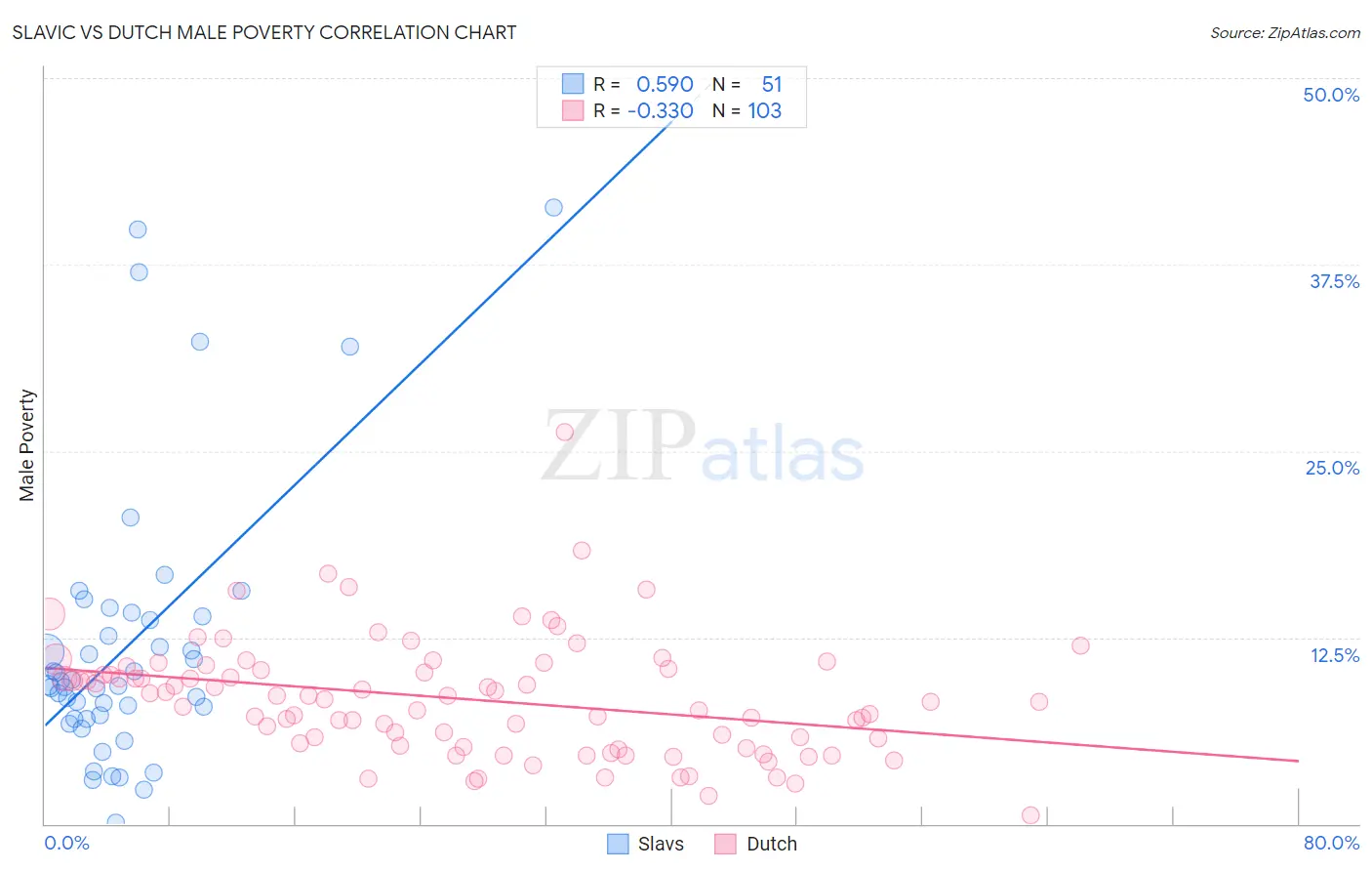 Slavic vs Dutch Male Poverty