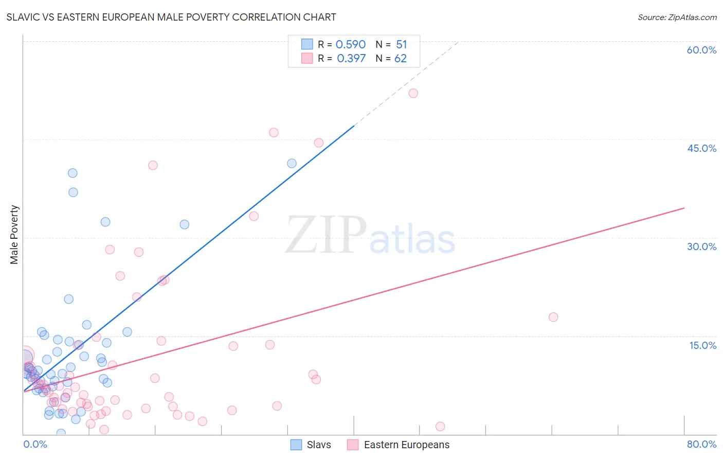 Slavic vs Eastern European Male Poverty