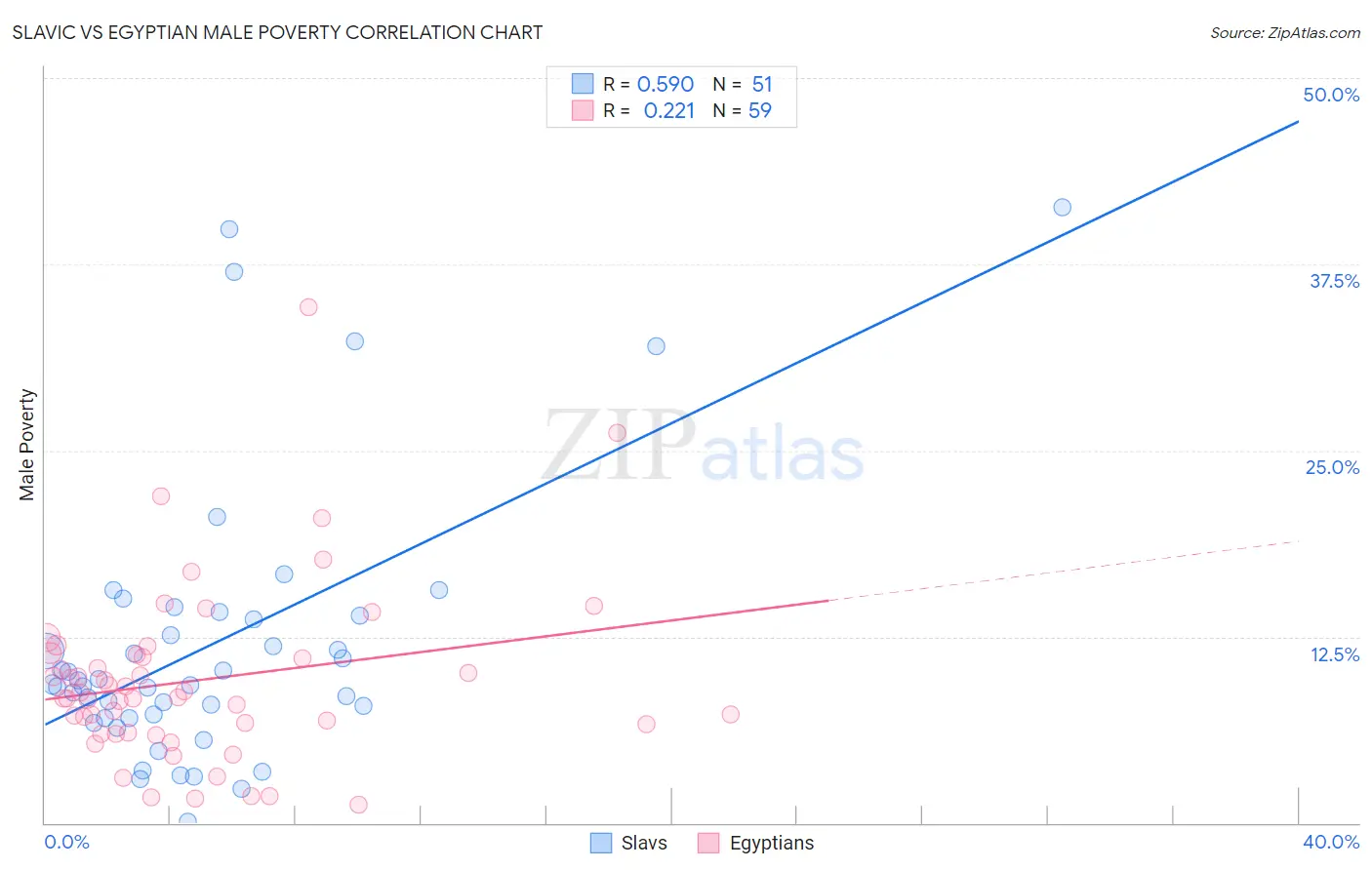 Slavic vs Egyptian Male Poverty