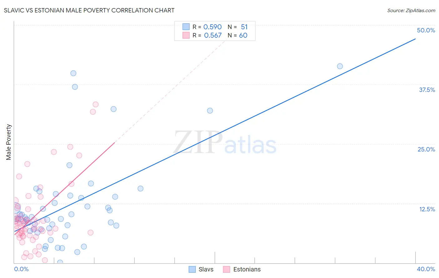 Slavic vs Estonian Male Poverty