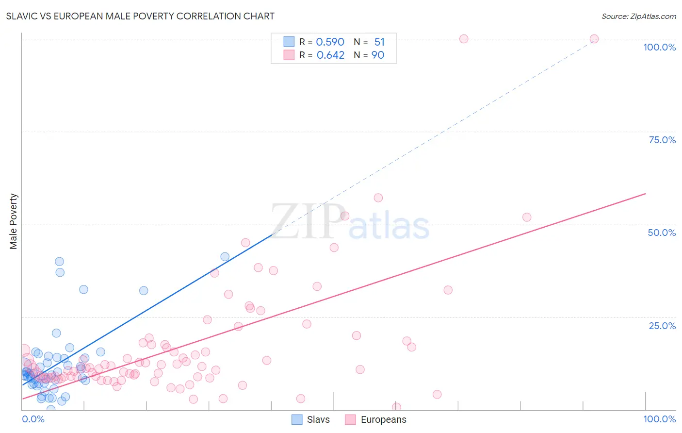 Slavic vs European Male Poverty
