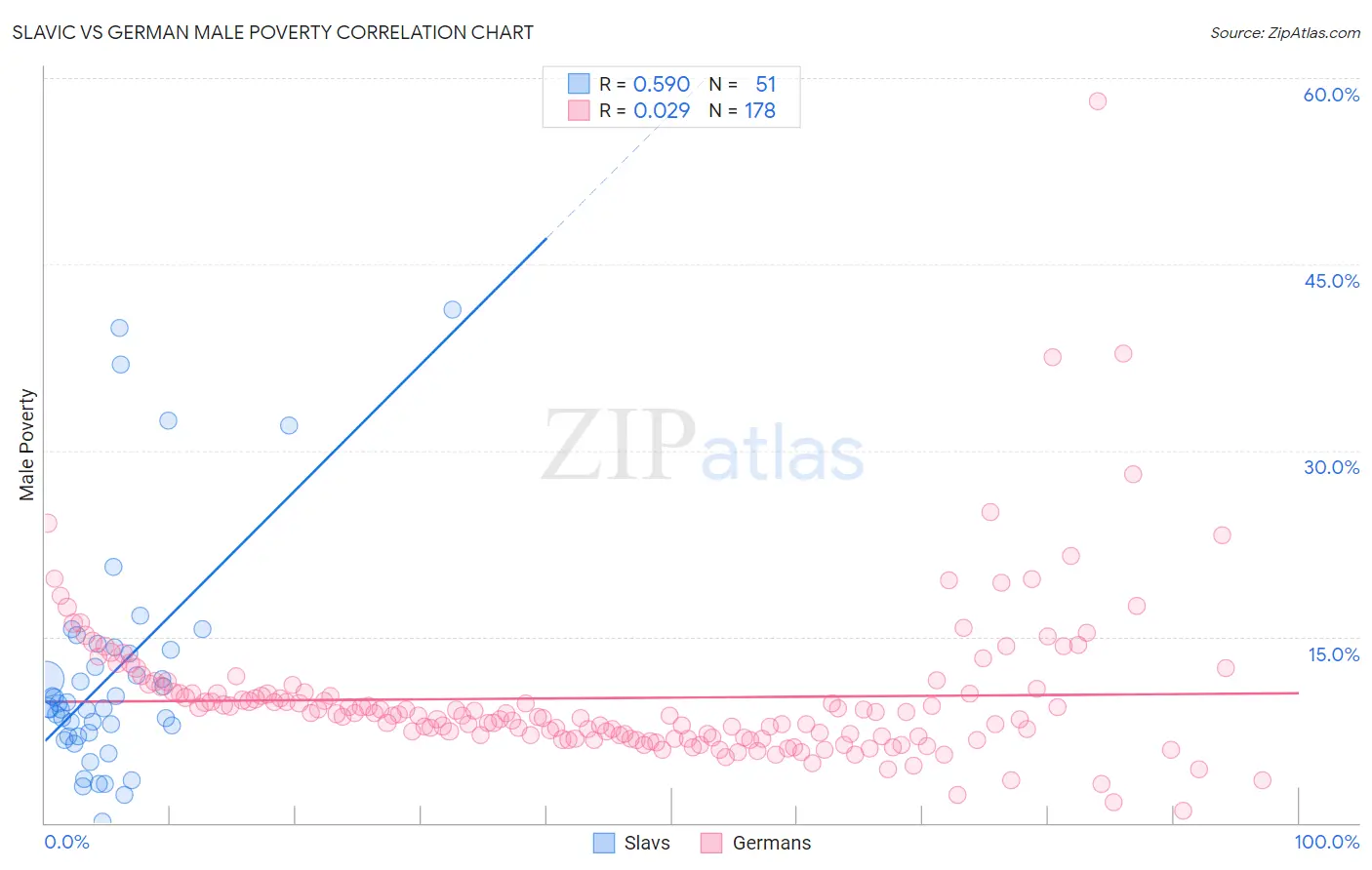 Slavic vs German Male Poverty