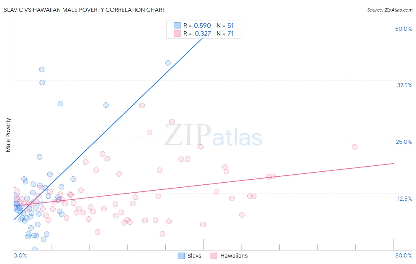 Slavic vs Hawaiian Male Poverty