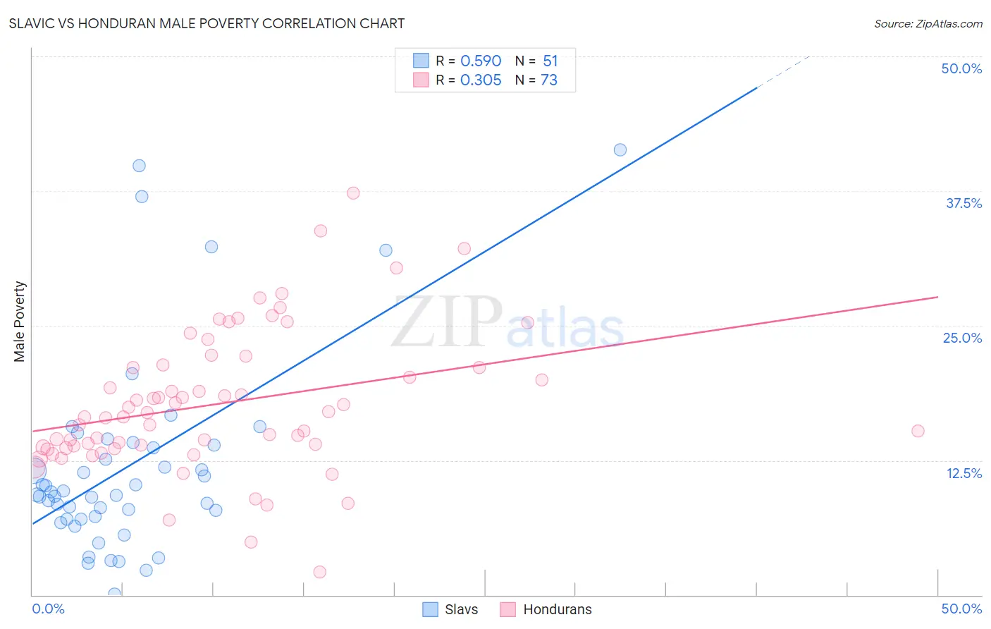Slavic vs Honduran Male Poverty