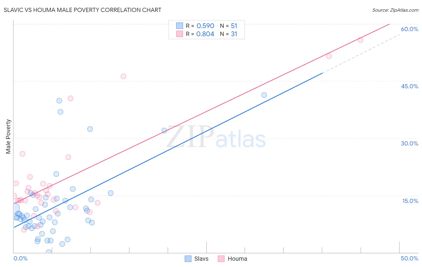 Slavic vs Houma Male Poverty