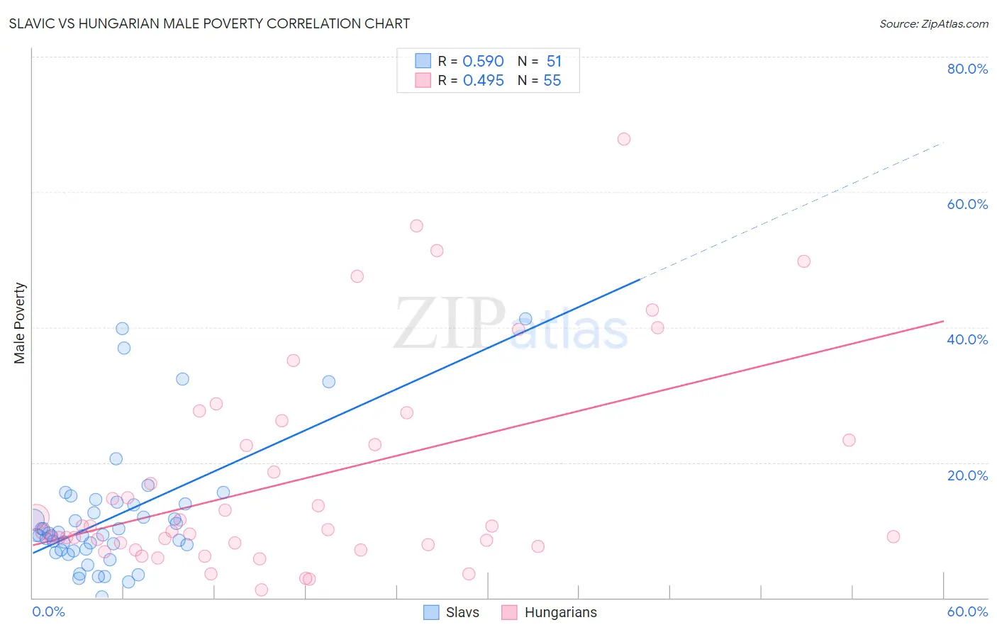 Slavic vs Hungarian Male Poverty