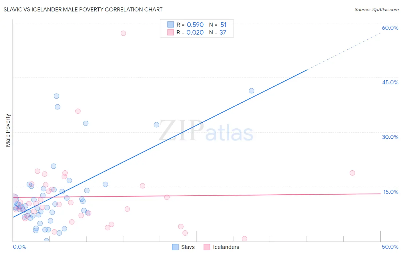 Slavic vs Icelander Male Poverty