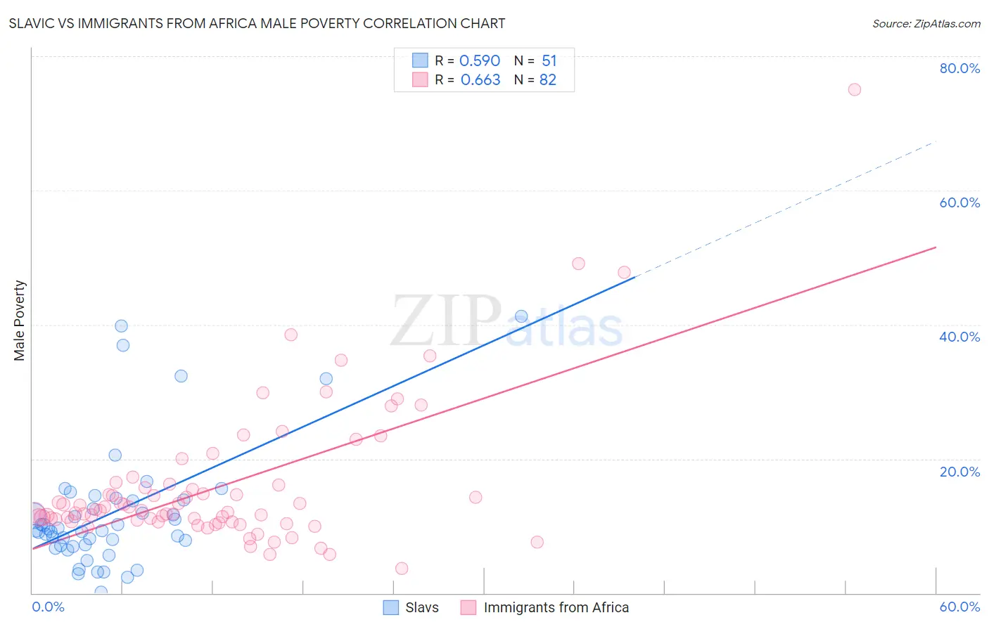 Slavic vs Immigrants from Africa Male Poverty