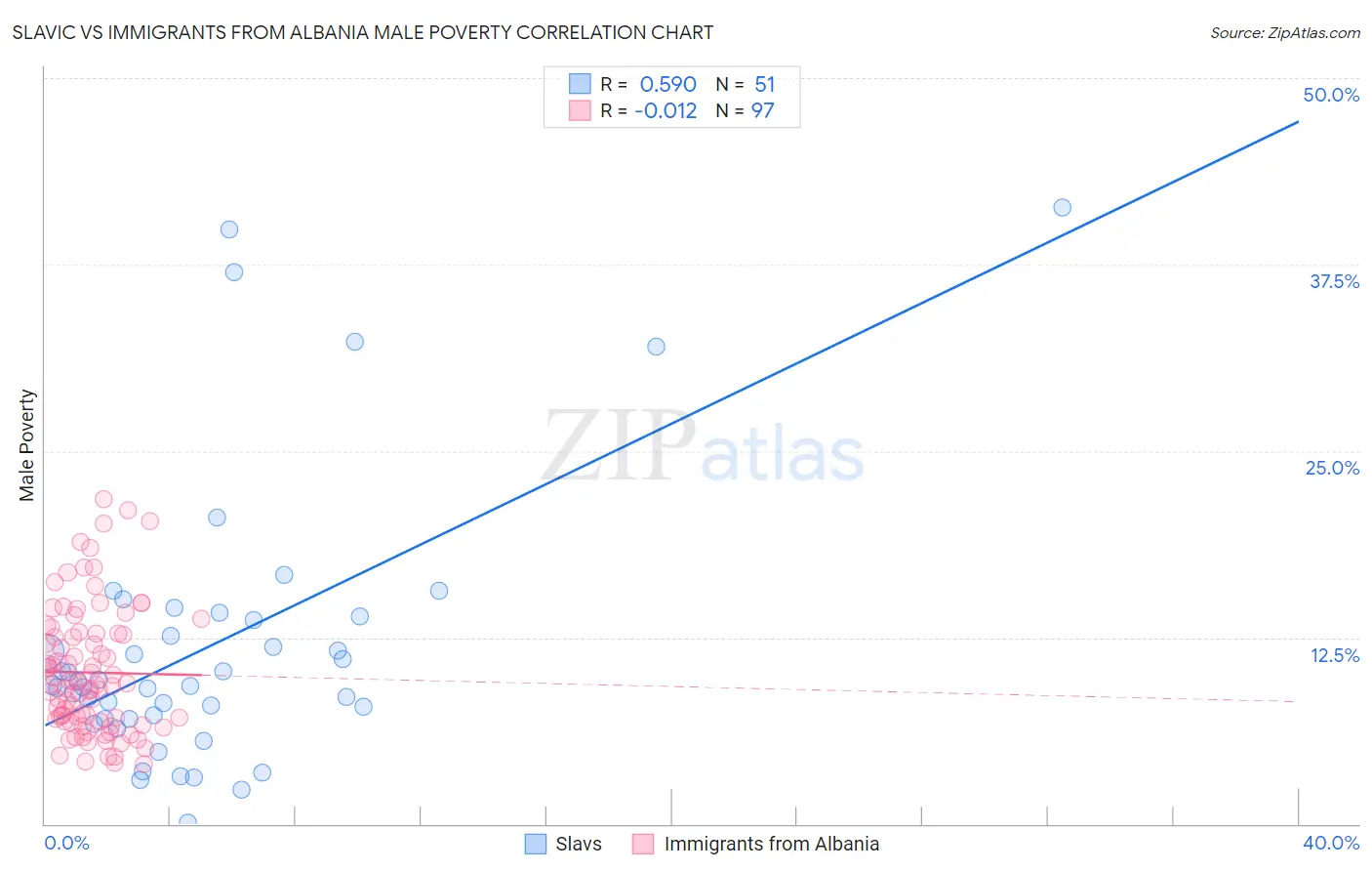 Slavic vs Immigrants from Albania Male Poverty