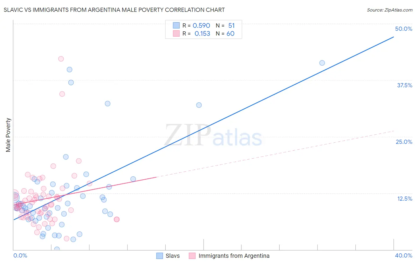 Slavic vs Immigrants from Argentina Male Poverty