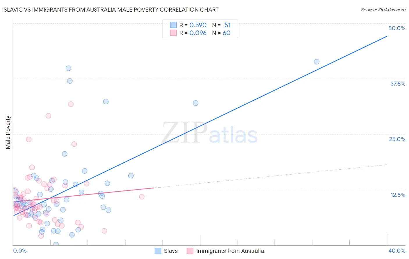 Slavic vs Immigrants from Australia Male Poverty
