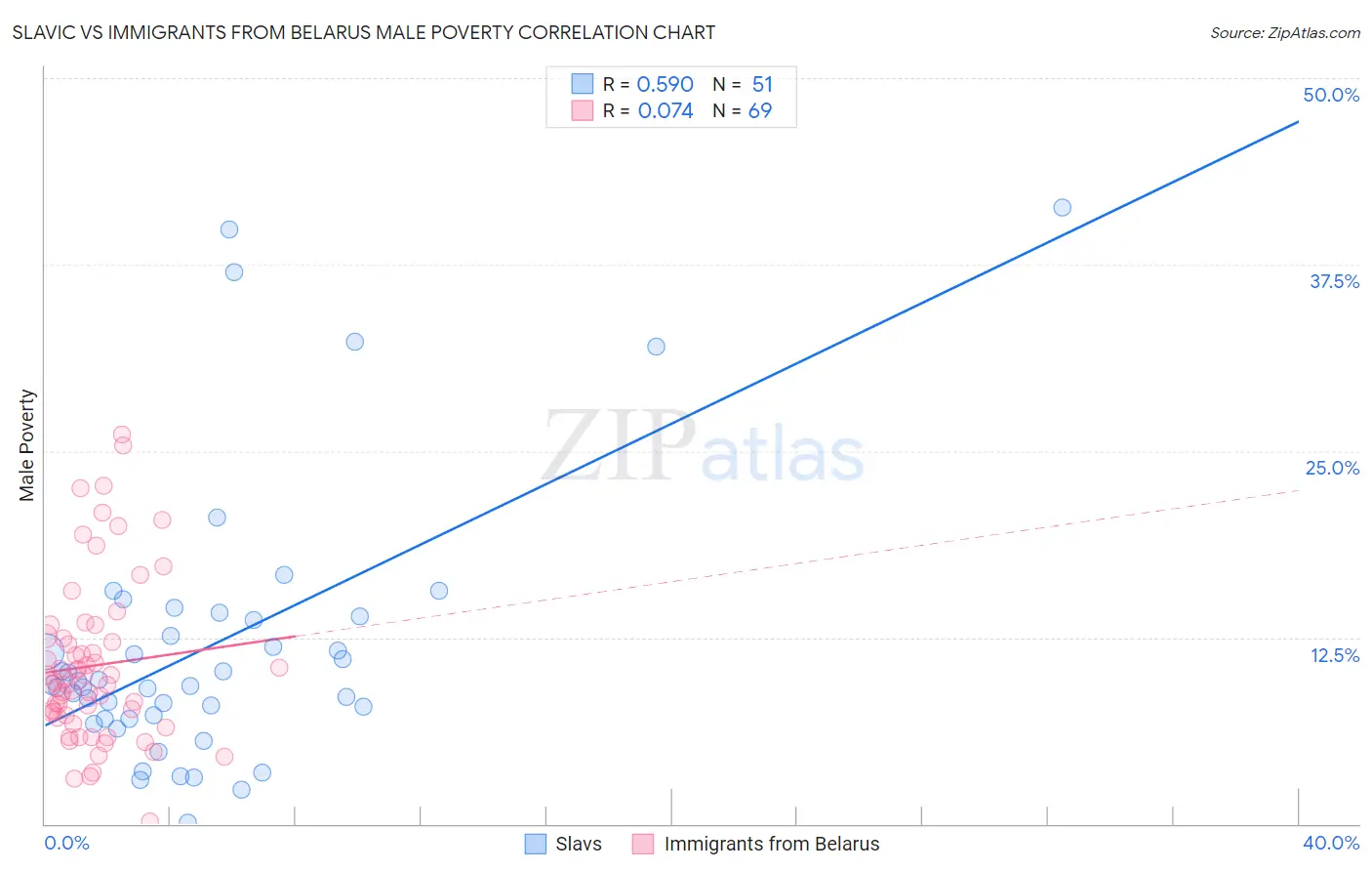 Slavic vs Immigrants from Belarus Male Poverty
