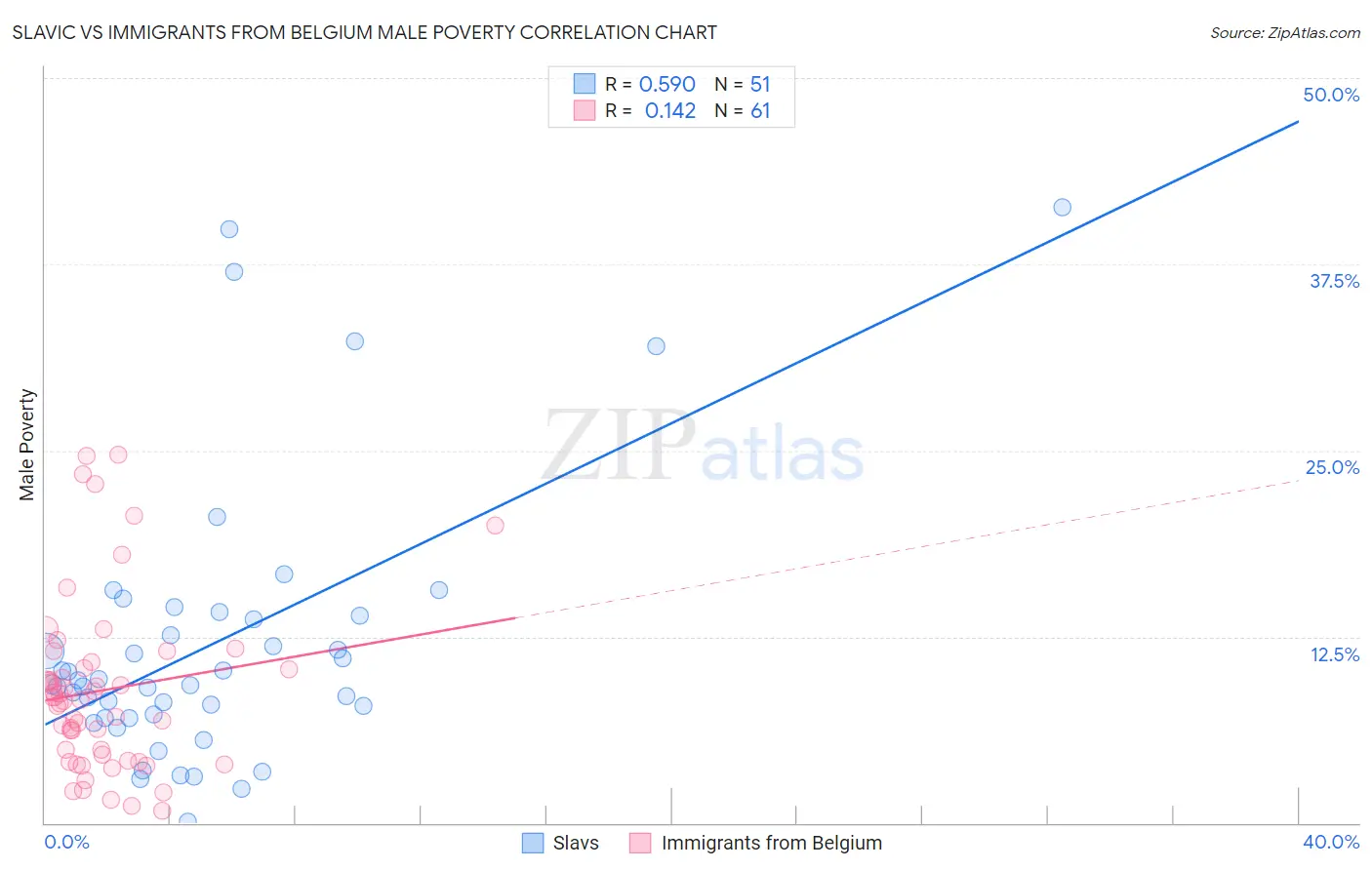 Slavic vs Immigrants from Belgium Male Poverty