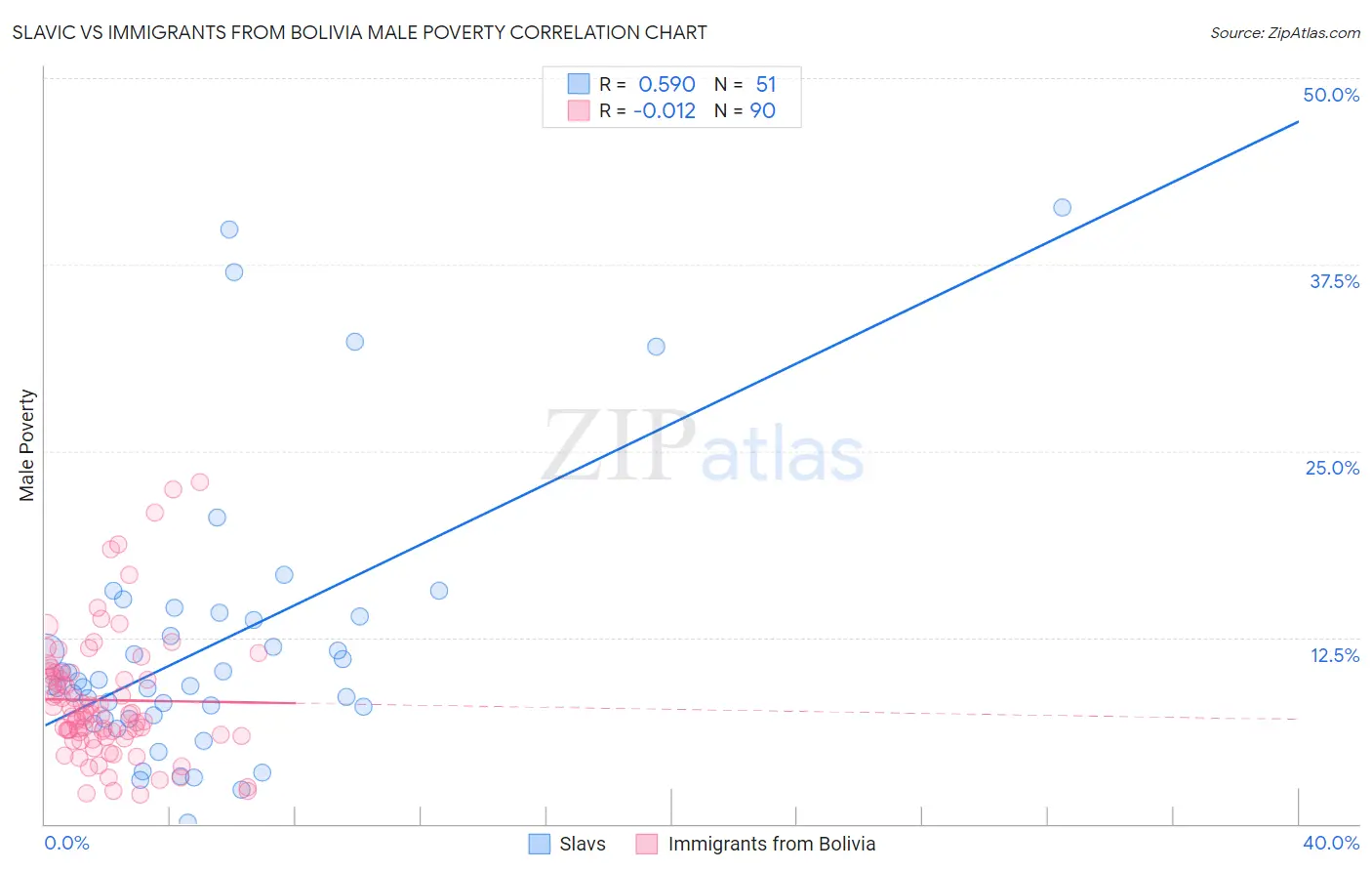 Slavic vs Immigrants from Bolivia Male Poverty
