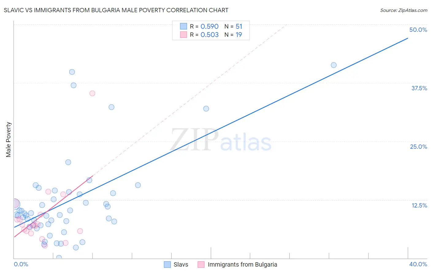 Slavic vs Immigrants from Bulgaria Male Poverty
