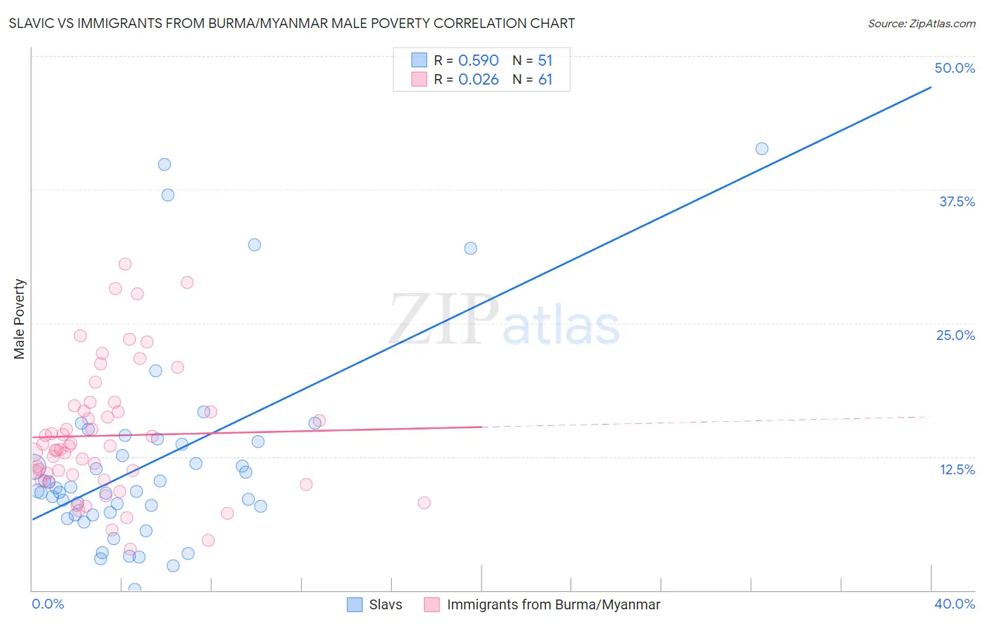Slavic vs Immigrants from Burma/Myanmar Male Poverty