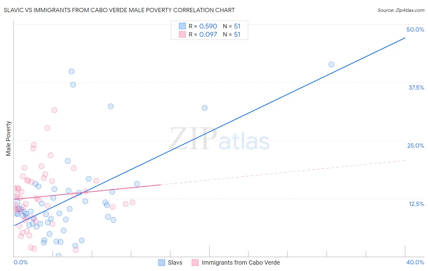 Slavic vs Immigrants from Cabo Verde Male Poverty
