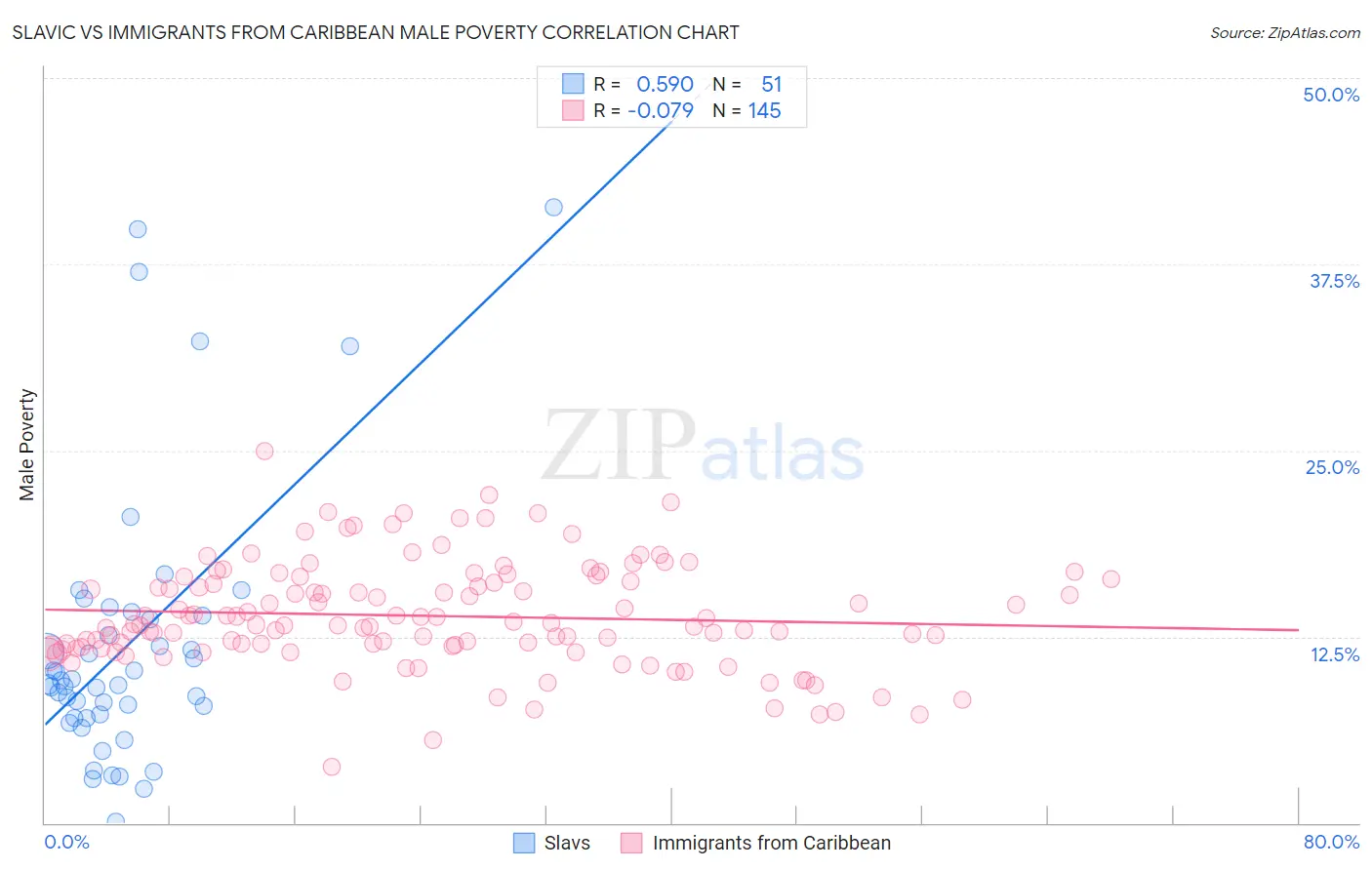 Slavic vs Immigrants from Caribbean Male Poverty