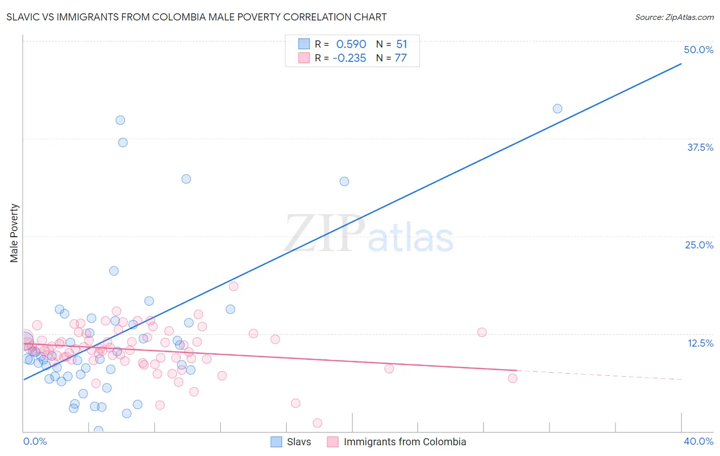 Slavic vs Immigrants from Colombia Male Poverty