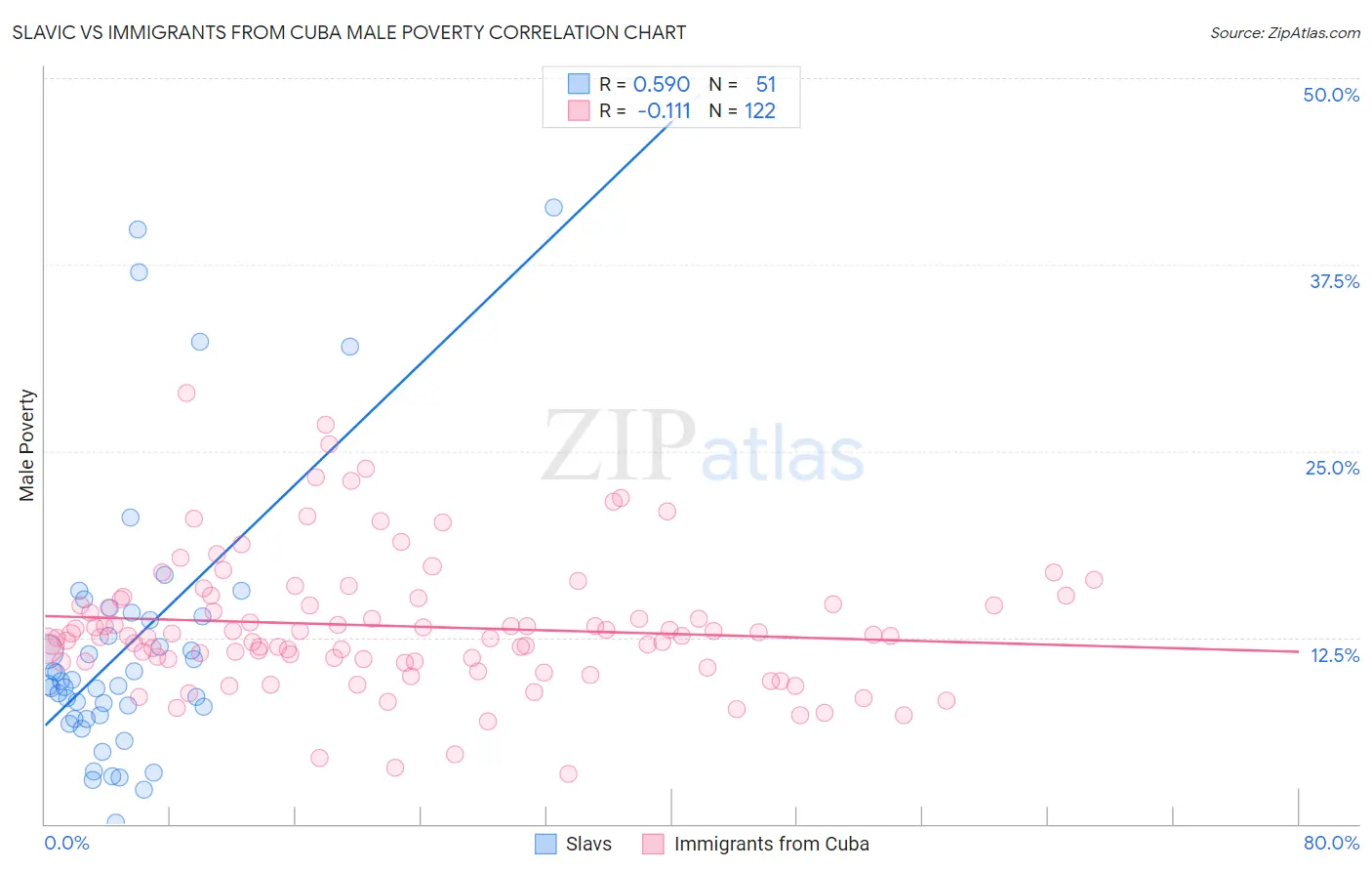 Slavic vs Immigrants from Cuba Male Poverty