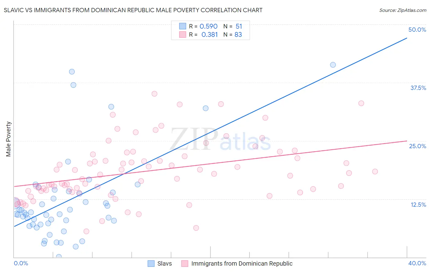 Slavic vs Immigrants from Dominican Republic Male Poverty