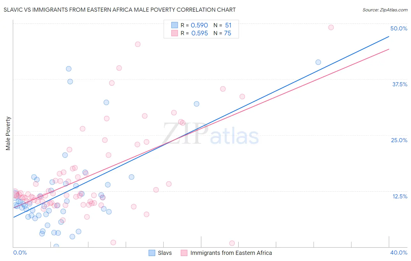 Slavic vs Immigrants from Eastern Africa Male Poverty