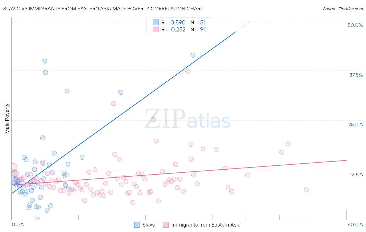 Slavic vs Immigrants from Eastern Asia Male Poverty