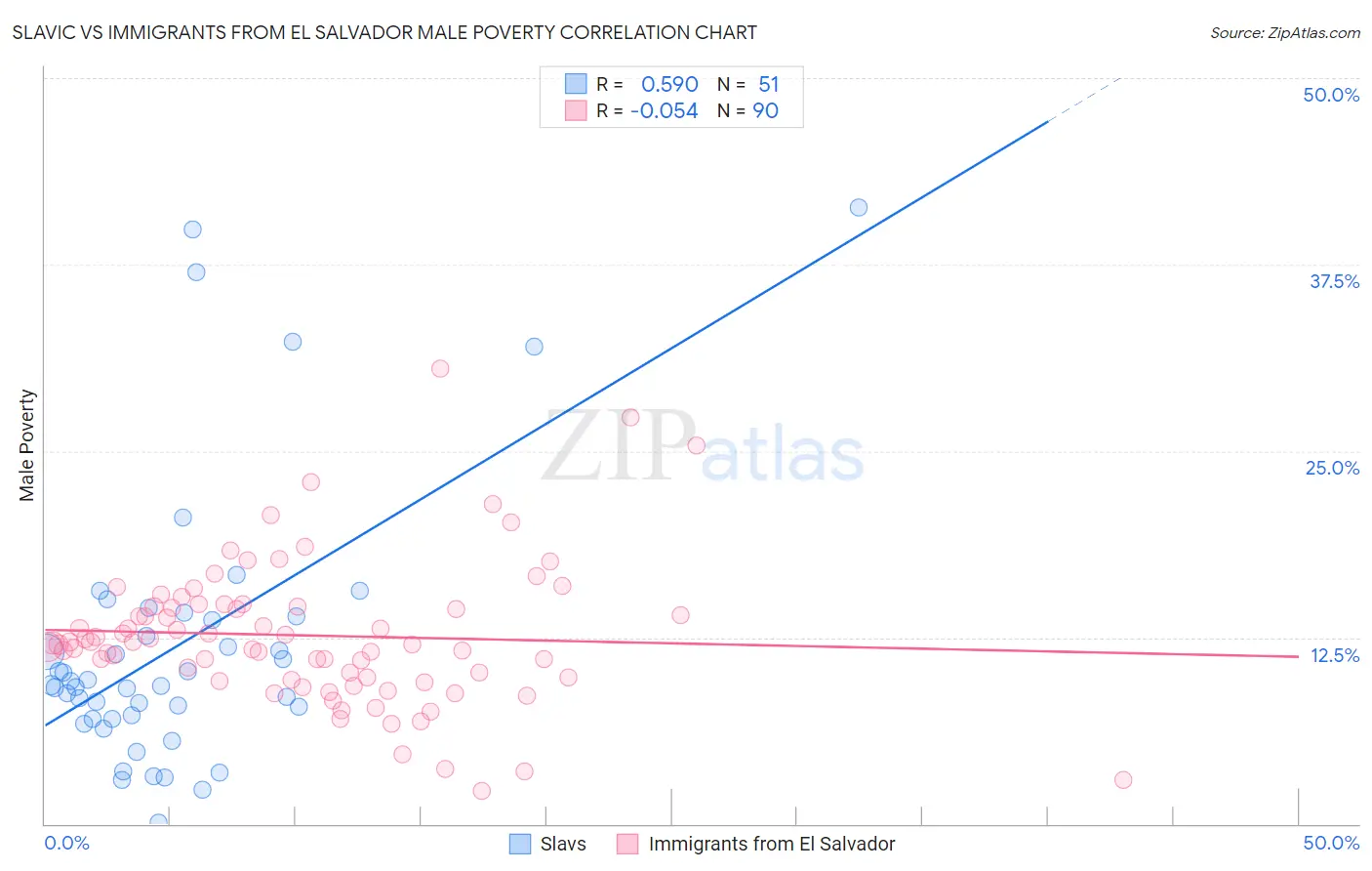 Slavic vs Immigrants from El Salvador Male Poverty