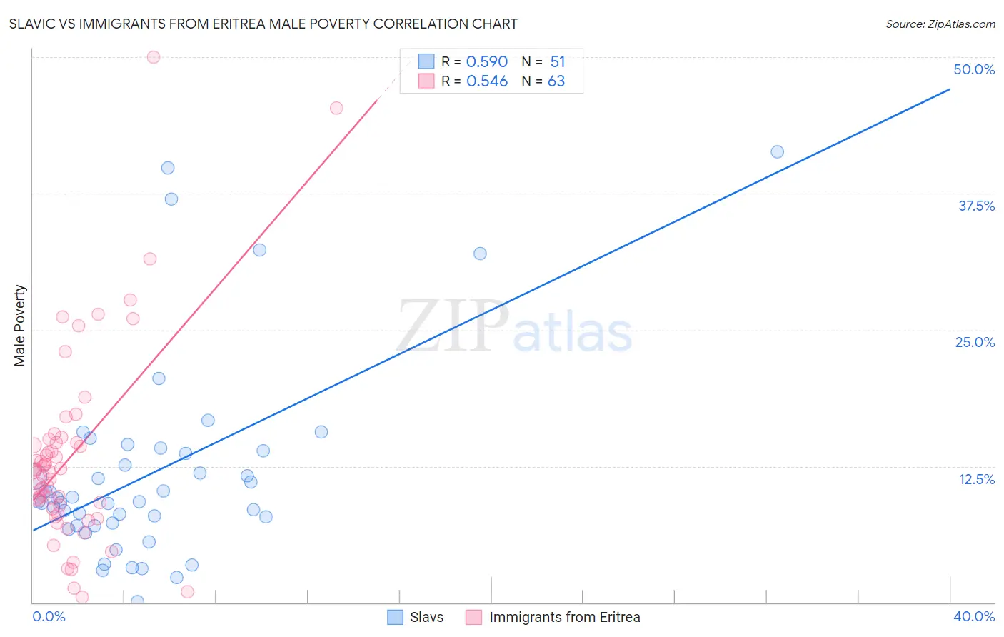 Slavic vs Immigrants from Eritrea Male Poverty