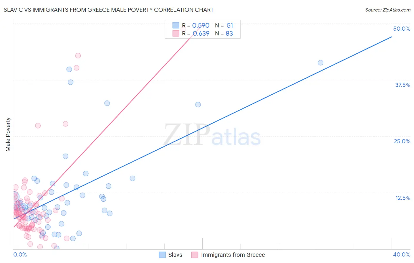 Slavic vs Immigrants from Greece Male Poverty