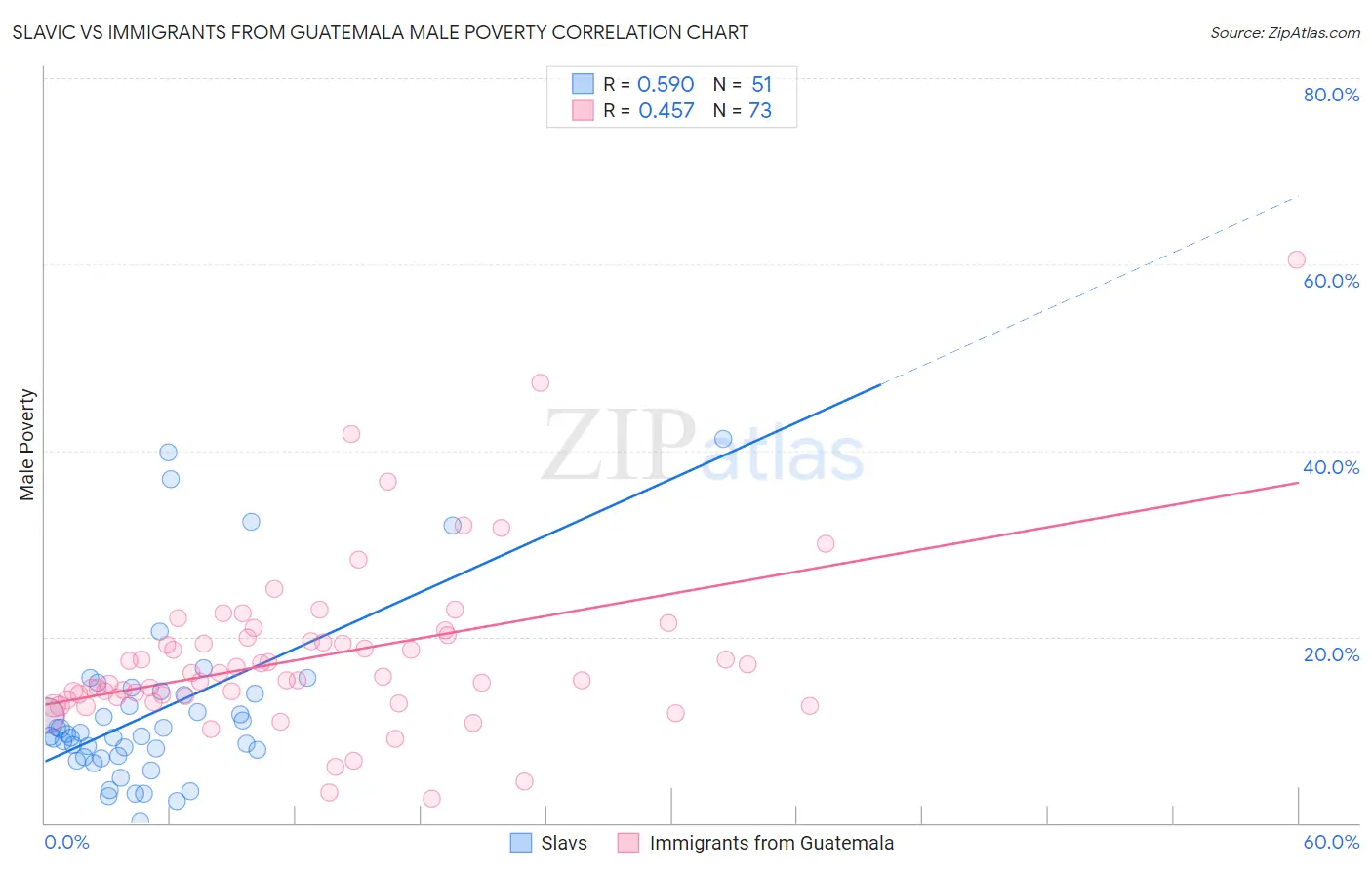 Slavic vs Immigrants from Guatemala Male Poverty