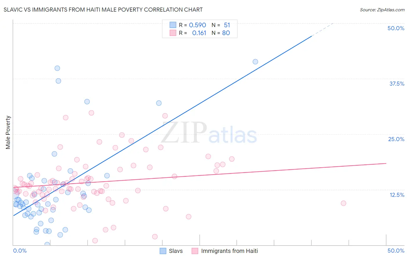 Slavic vs Immigrants from Haiti Male Poverty