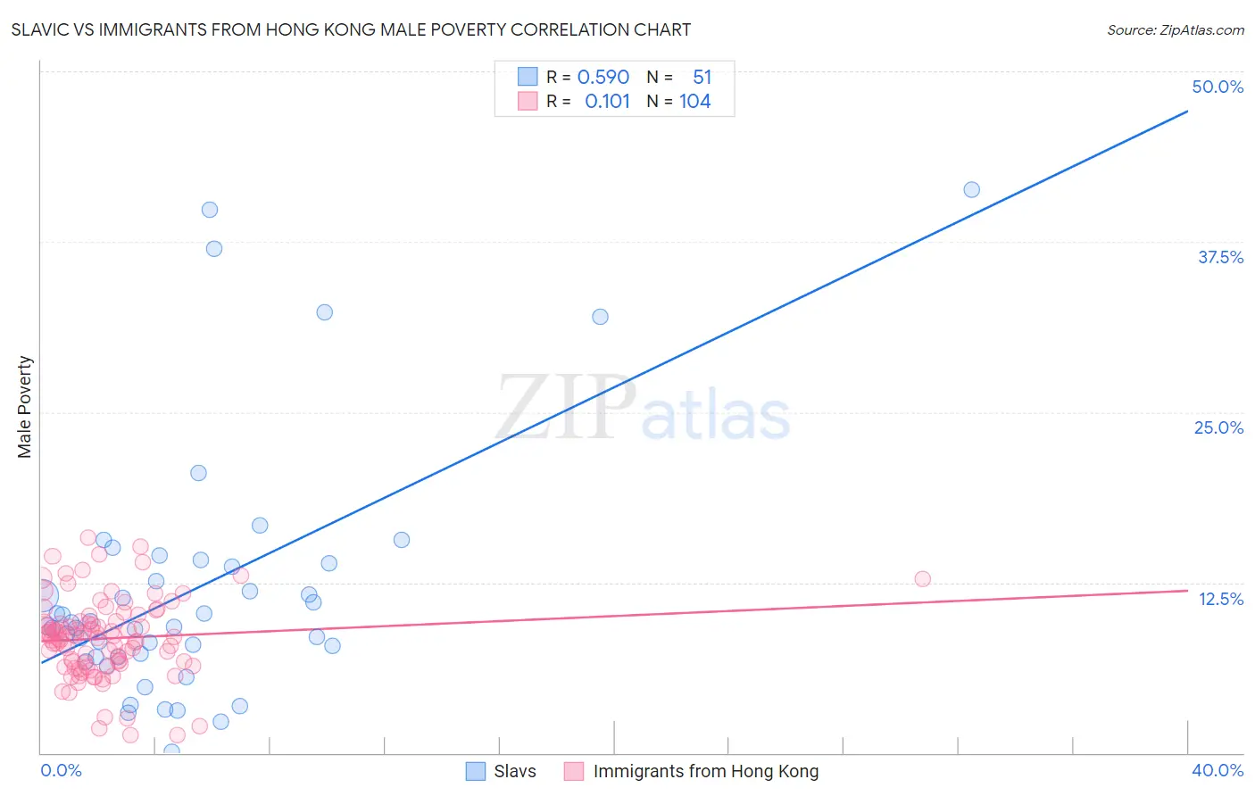 Slavic vs Immigrants from Hong Kong Male Poverty