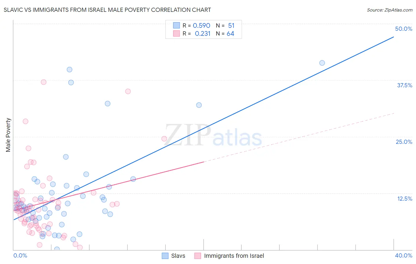 Slavic vs Immigrants from Israel Male Poverty