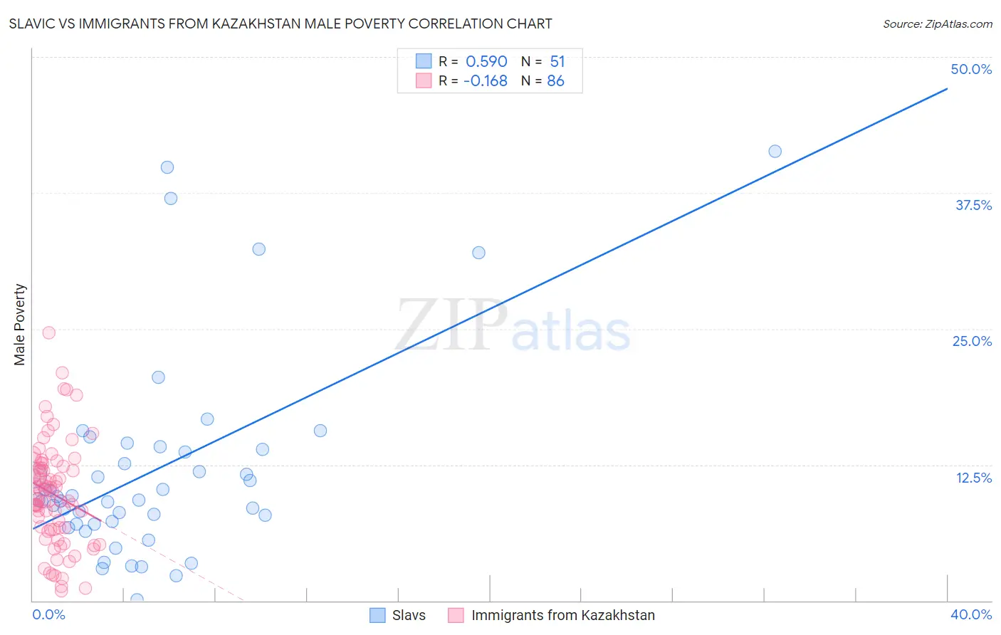 Slavic vs Immigrants from Kazakhstan Male Poverty